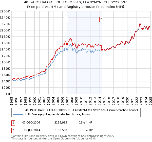 40, PARC HAFOD, FOUR CROSSES, LLANYMYNECH, SY22 6NZ: Price paid vs HM Land Registry's House Price Index