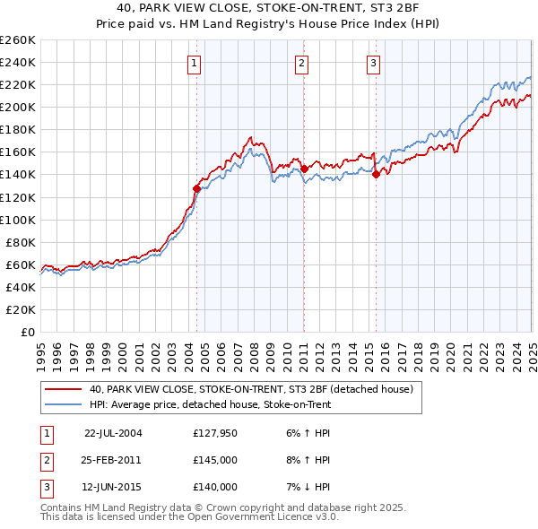 40, PARK VIEW CLOSE, STOKE-ON-TRENT, ST3 2BF: Price paid vs HM Land Registry's House Price Index