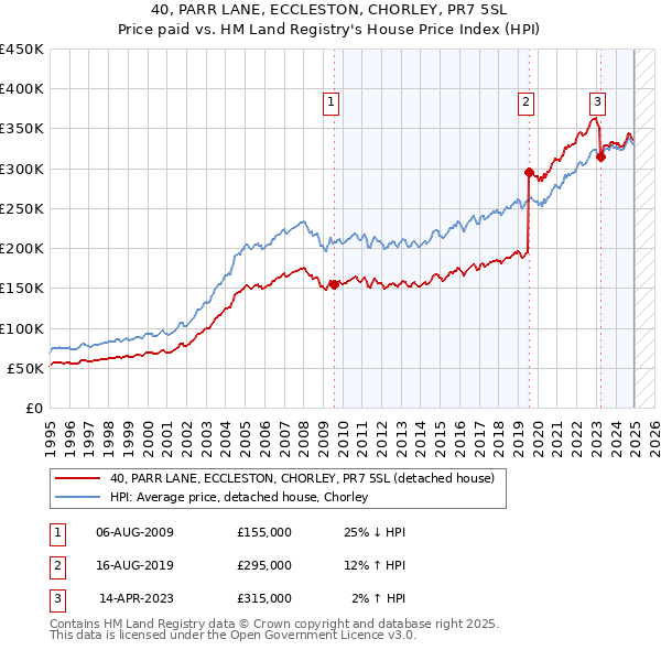 40, PARR LANE, ECCLESTON, CHORLEY, PR7 5SL: Price paid vs HM Land Registry's House Price Index