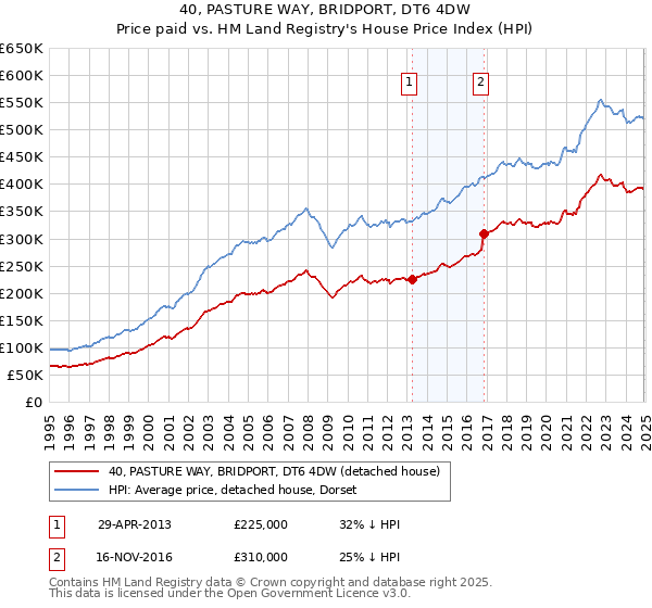 40, PASTURE WAY, BRIDPORT, DT6 4DW: Price paid vs HM Land Registry's House Price Index