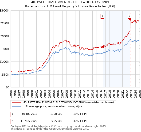 40, PATTERDALE AVENUE, FLEETWOOD, FY7 8NW: Price paid vs HM Land Registry's House Price Index