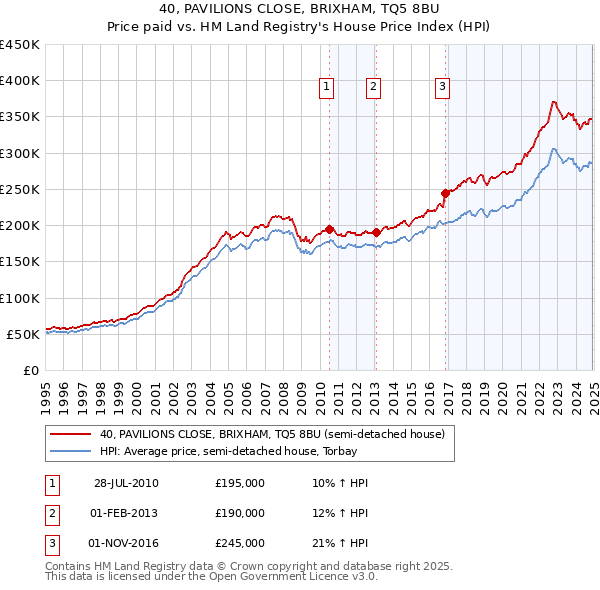 40, PAVILIONS CLOSE, BRIXHAM, TQ5 8BU: Price paid vs HM Land Registry's House Price Index