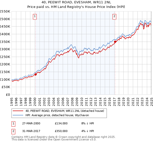 40, PEEWIT ROAD, EVESHAM, WR11 2NL: Price paid vs HM Land Registry's House Price Index