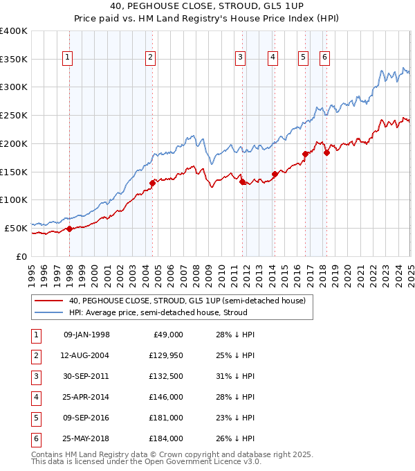 40, PEGHOUSE CLOSE, STROUD, GL5 1UP: Price paid vs HM Land Registry's House Price Index
