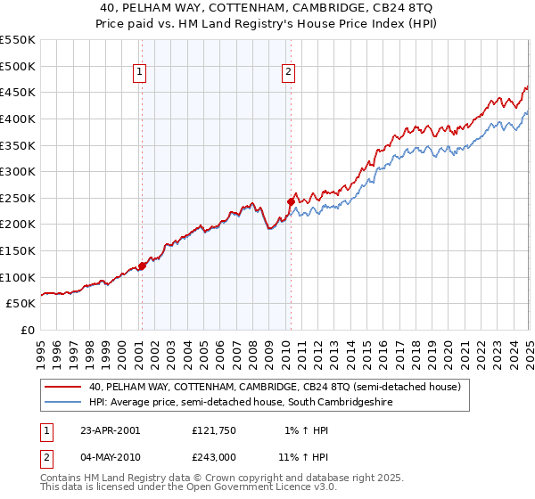 40, PELHAM WAY, COTTENHAM, CAMBRIDGE, CB24 8TQ: Price paid vs HM Land Registry's House Price Index