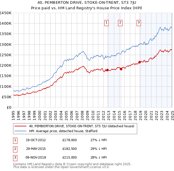 40, PEMBERTON DRIVE, STOKE-ON-TRENT, ST3 7JU: Price paid vs HM Land Registry's House Price Index