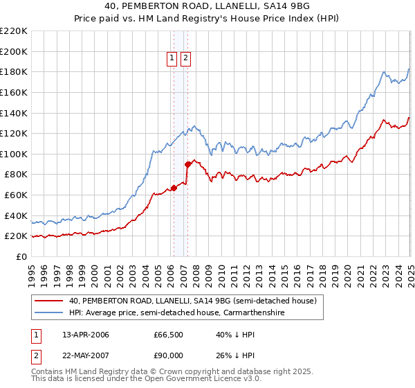 40, PEMBERTON ROAD, LLANELLI, SA14 9BG: Price paid vs HM Land Registry's House Price Index