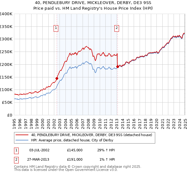 40, PENDLEBURY DRIVE, MICKLEOVER, DERBY, DE3 9SS: Price paid vs HM Land Registry's House Price Index