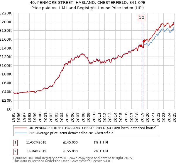 40, PENMORE STREET, HASLAND, CHESTERFIELD, S41 0PB: Price paid vs HM Land Registry's House Price Index