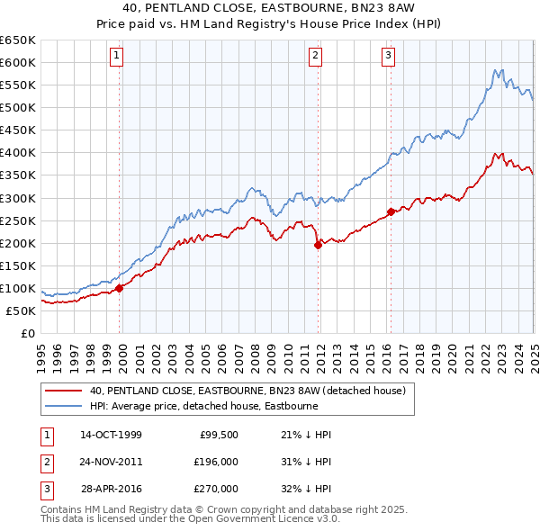 40, PENTLAND CLOSE, EASTBOURNE, BN23 8AW: Price paid vs HM Land Registry's House Price Index