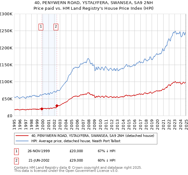 40, PENYWERN ROAD, YSTALYFERA, SWANSEA, SA9 2NH: Price paid vs HM Land Registry's House Price Index