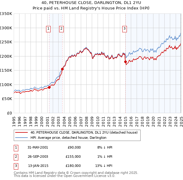 40, PETERHOUSE CLOSE, DARLINGTON, DL1 2YU: Price paid vs HM Land Registry's House Price Index