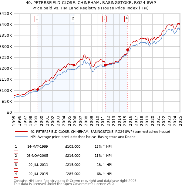 40, PETERSFIELD CLOSE, CHINEHAM, BASINGSTOKE, RG24 8WP: Price paid vs HM Land Registry's House Price Index
