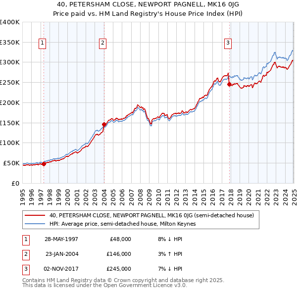 40, PETERSHAM CLOSE, NEWPORT PAGNELL, MK16 0JG: Price paid vs HM Land Registry's House Price Index