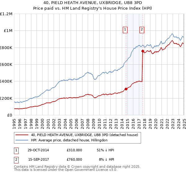 40, PIELD HEATH AVENUE, UXBRIDGE, UB8 3PD: Price paid vs HM Land Registry's House Price Index