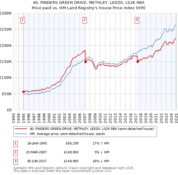 40, PINDERS GREEN DRIVE, METHLEY, LEEDS, LS26 9BA: Price paid vs HM Land Registry's House Price Index