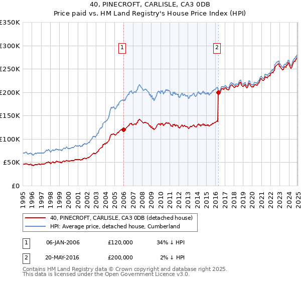 40, PINECROFT, CARLISLE, CA3 0DB: Price paid vs HM Land Registry's House Price Index