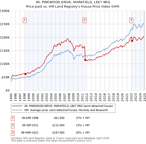 40, PINEWOOD DRIVE, MARKFIELD, LE67 9RQ: Price paid vs HM Land Registry's House Price Index