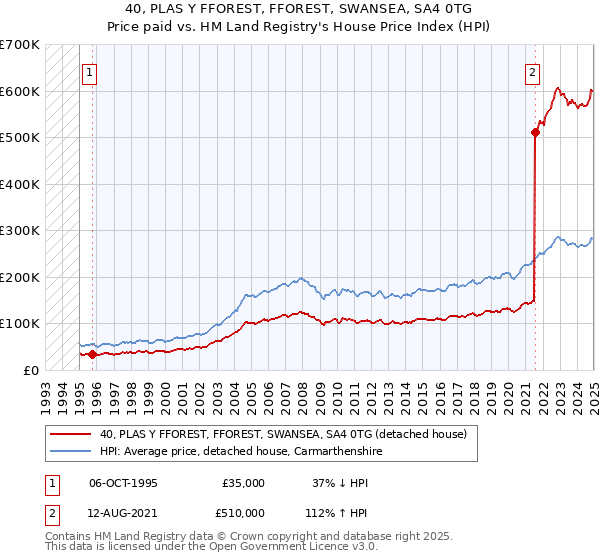 40, PLAS Y FFOREST, FFOREST, SWANSEA, SA4 0TG: Price paid vs HM Land Registry's House Price Index