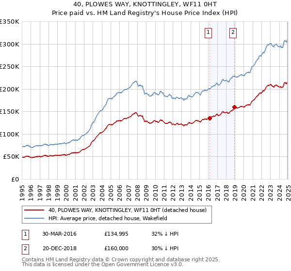 40, PLOWES WAY, KNOTTINGLEY, WF11 0HT: Price paid vs HM Land Registry's House Price Index