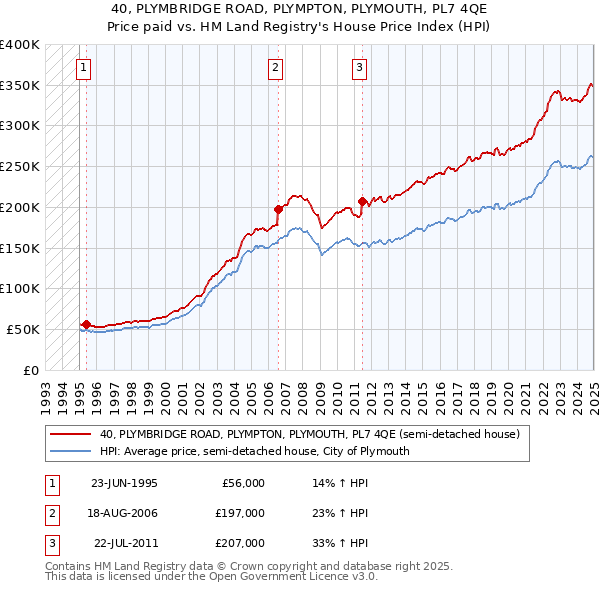 40, PLYMBRIDGE ROAD, PLYMPTON, PLYMOUTH, PL7 4QE: Price paid vs HM Land Registry's House Price Index