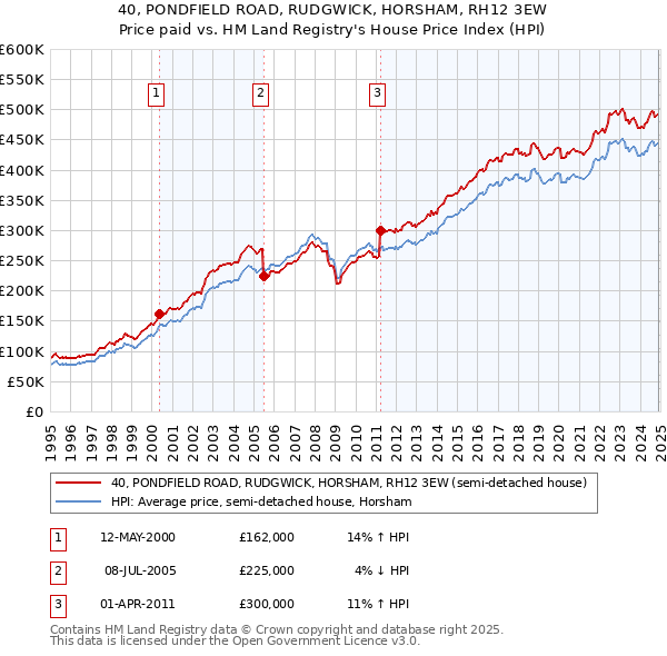 40, PONDFIELD ROAD, RUDGWICK, HORSHAM, RH12 3EW: Price paid vs HM Land Registry's House Price Index