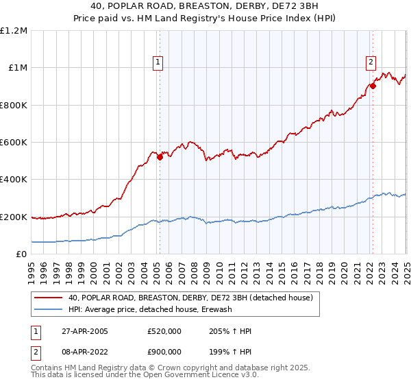 40, POPLAR ROAD, BREASTON, DERBY, DE72 3BH: Price paid vs HM Land Registry's House Price Index