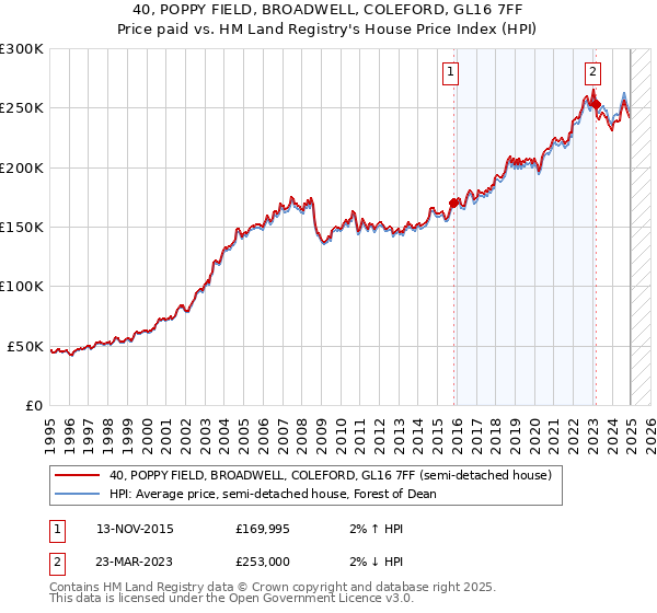 40, POPPY FIELD, BROADWELL, COLEFORD, GL16 7FF: Price paid vs HM Land Registry's House Price Index