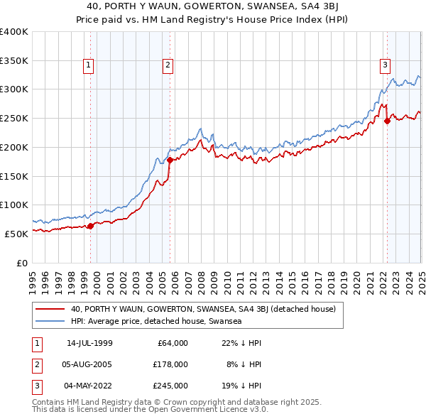 40, PORTH Y WAUN, GOWERTON, SWANSEA, SA4 3BJ: Price paid vs HM Land Registry's House Price Index