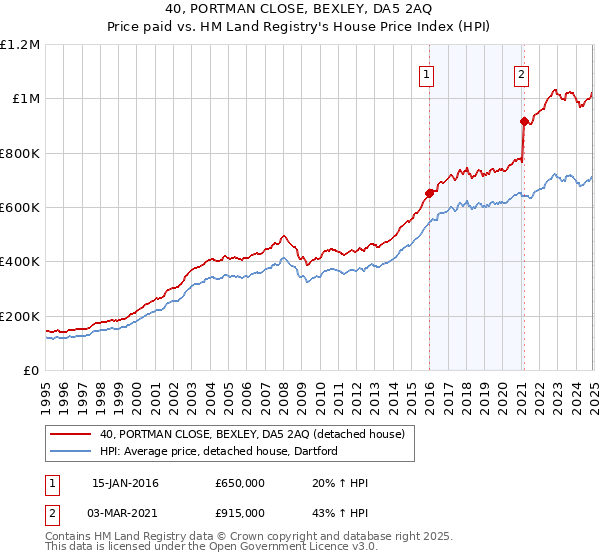 40, PORTMAN CLOSE, BEXLEY, DA5 2AQ: Price paid vs HM Land Registry's House Price Index