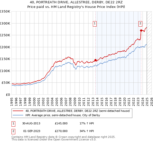 40, PORTREATH DRIVE, ALLESTREE, DERBY, DE22 2RZ: Price paid vs HM Land Registry's House Price Index