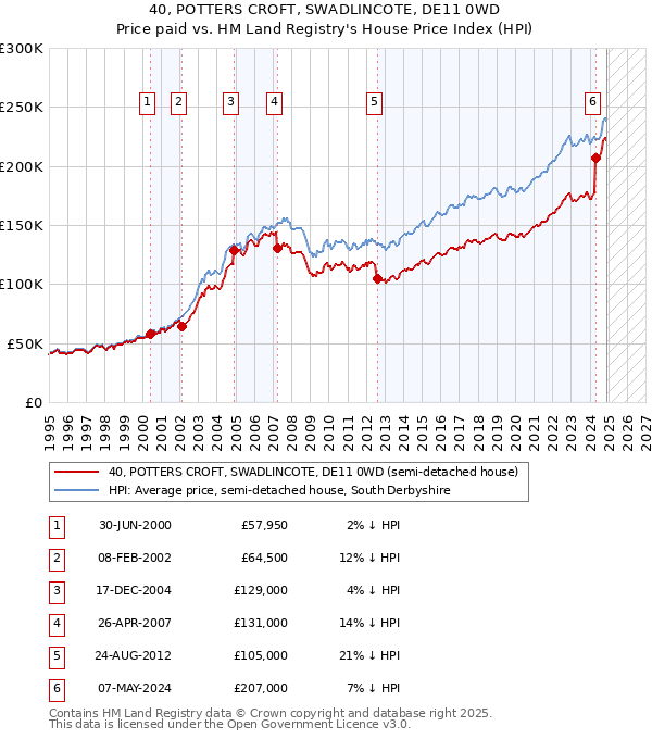 40, POTTERS CROFT, SWADLINCOTE, DE11 0WD: Price paid vs HM Land Registry's House Price Index