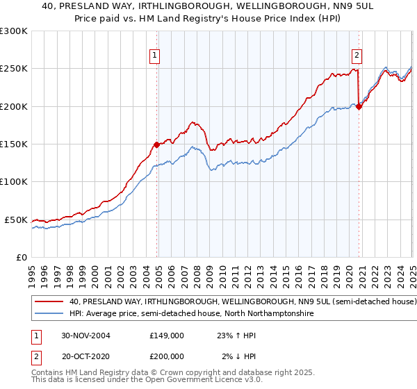 40, PRESLAND WAY, IRTHLINGBOROUGH, WELLINGBOROUGH, NN9 5UL: Price paid vs HM Land Registry's House Price Index