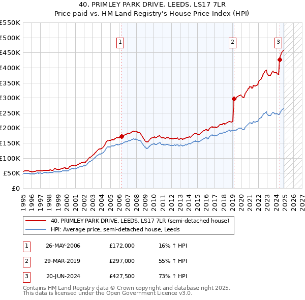 40, PRIMLEY PARK DRIVE, LEEDS, LS17 7LR: Price paid vs HM Land Registry's House Price Index