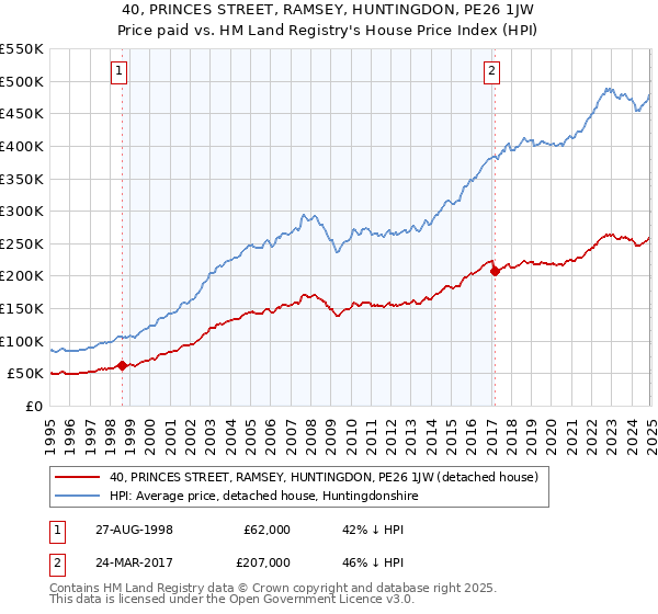 40, PRINCES STREET, RAMSEY, HUNTINGDON, PE26 1JW: Price paid vs HM Land Registry's House Price Index