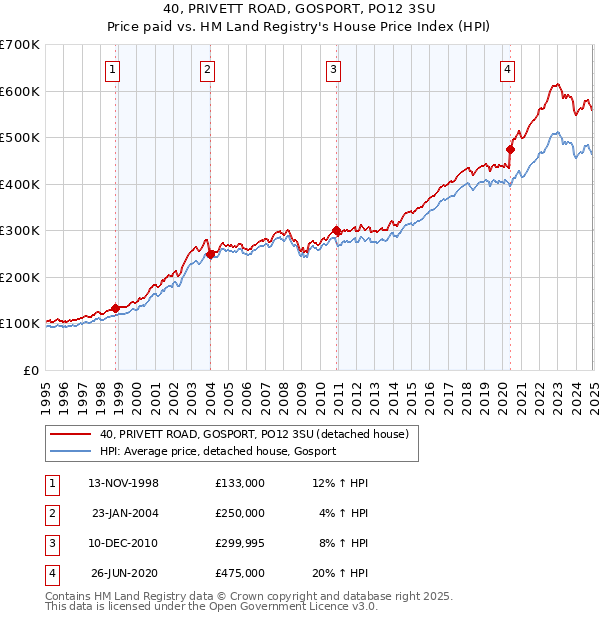 40, PRIVETT ROAD, GOSPORT, PO12 3SU: Price paid vs HM Land Registry's House Price Index