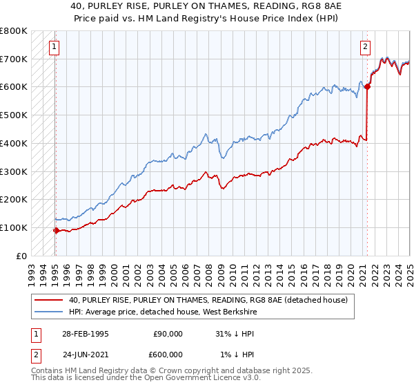 40, PURLEY RISE, PURLEY ON THAMES, READING, RG8 8AE: Price paid vs HM Land Registry's House Price Index