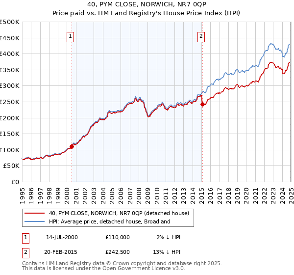 40, PYM CLOSE, NORWICH, NR7 0QP: Price paid vs HM Land Registry's House Price Index