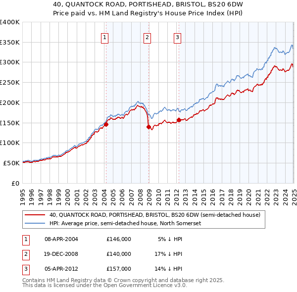 40, QUANTOCK ROAD, PORTISHEAD, BRISTOL, BS20 6DW: Price paid vs HM Land Registry's House Price Index