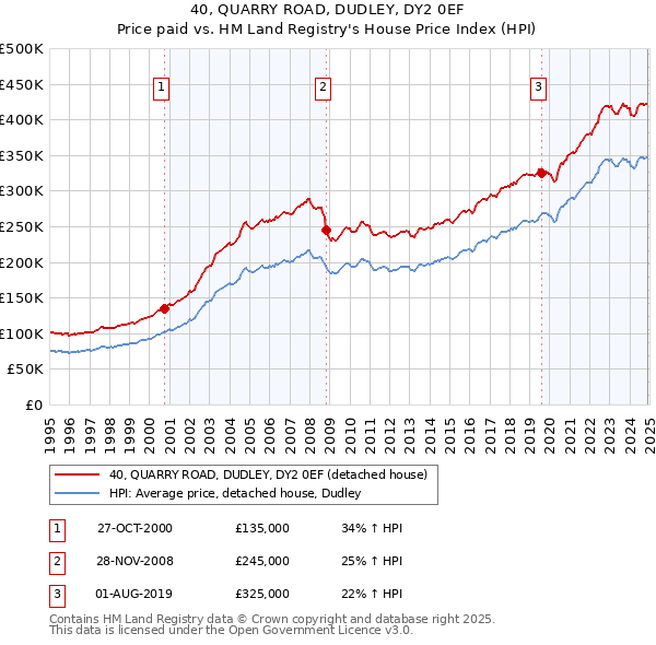 40, QUARRY ROAD, DUDLEY, DY2 0EF: Price paid vs HM Land Registry's House Price Index