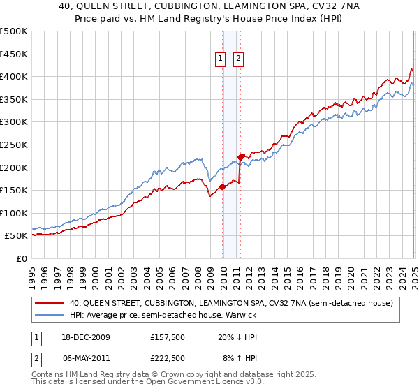 40, QUEEN STREET, CUBBINGTON, LEAMINGTON SPA, CV32 7NA: Price paid vs HM Land Registry's House Price Index
