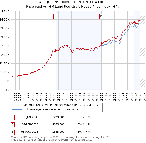 40, QUEENS DRIVE, PRENTON, CH43 0RP: Price paid vs HM Land Registry's House Price Index