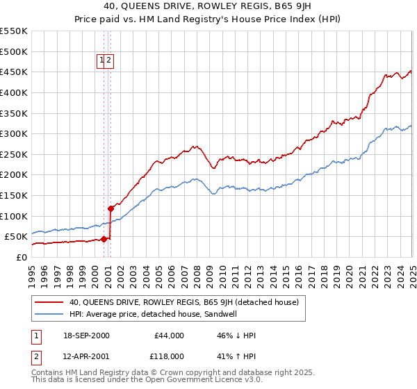 40, QUEENS DRIVE, ROWLEY REGIS, B65 9JH: Price paid vs HM Land Registry's House Price Index