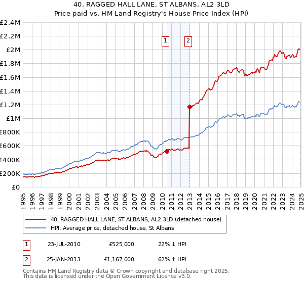 40, RAGGED HALL LANE, ST ALBANS, AL2 3LD: Price paid vs HM Land Registry's House Price Index