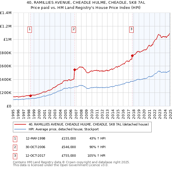 40, RAMILLIES AVENUE, CHEADLE HULME, CHEADLE, SK8 7AL: Price paid vs HM Land Registry's House Price Index