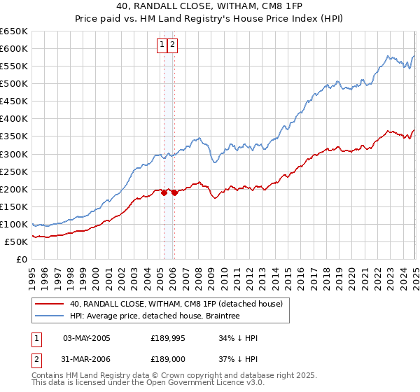 40, RANDALL CLOSE, WITHAM, CM8 1FP: Price paid vs HM Land Registry's House Price Index