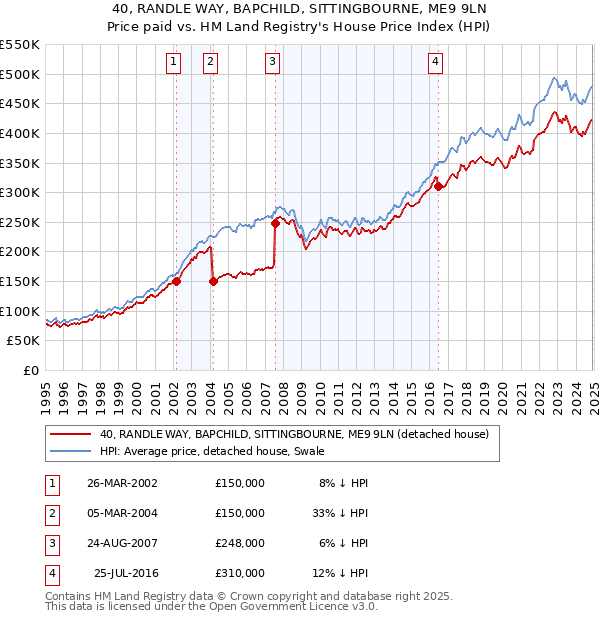 40, RANDLE WAY, BAPCHILD, SITTINGBOURNE, ME9 9LN: Price paid vs HM Land Registry's House Price Index