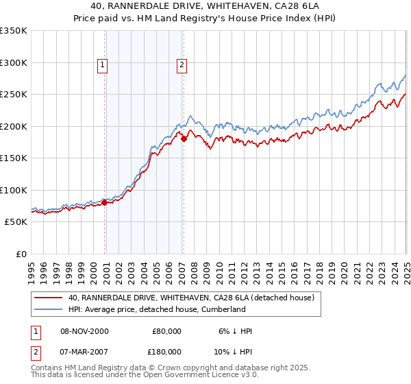 40, RANNERDALE DRIVE, WHITEHAVEN, CA28 6LA: Price paid vs HM Land Registry's House Price Index