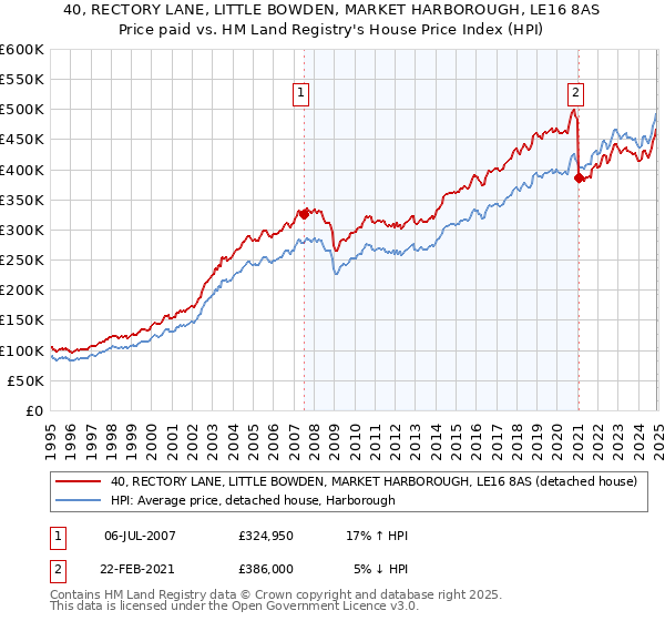 40, RECTORY LANE, LITTLE BOWDEN, MARKET HARBOROUGH, LE16 8AS: Price paid vs HM Land Registry's House Price Index