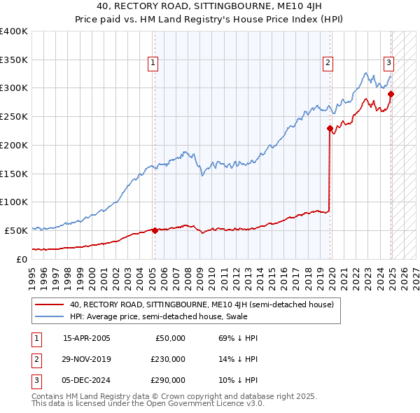 40, RECTORY ROAD, SITTINGBOURNE, ME10 4JH: Price paid vs HM Land Registry's House Price Index